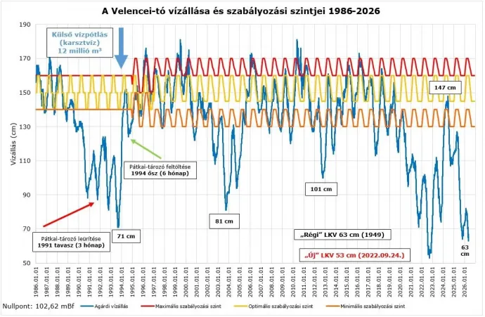 Forrás: KDT Vízügyi Igazgatóság
