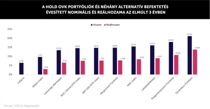 A Hold OVK Portfóliók és néhány alternatív befektetés évesített nominális és reálhozama az elmúlt 3 évben / Forrás: HOLD Alapkezelő Zrt