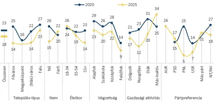 Háttérváltozók szerint hogyan változott 2020 és 2025 között azok aránya, akik konfliktusosnak értékelik a románok és a magyarok viszonyát – Forrás: SZKI és ISPMN