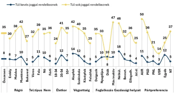 Háttérváltozók szerint hogyan változik azok aránya, akik egyetértenek azzal, hogy a romániai magyarok túl kevés, vagy túl sok joggal rendelkeznek – Forrás: SZKI és ISPMN