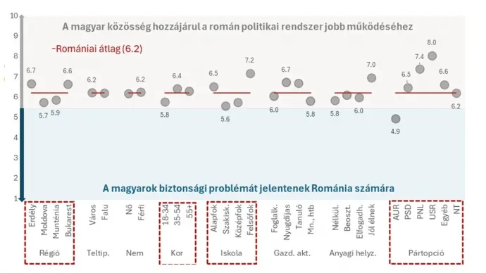Háttérváltozókként miként értékelik azt a kérdést, hogy magyarok inkább biztonsági problémát jelentenek Románia számára vagy hozzájárulnak a román politikai rendszer jobb működéséhez – Forrás: SZKI és ISPMN