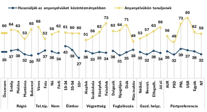 Háttérváltozók szerint a megkérdezettek hány százaléka ért egyet azzal, hogy a romániai magyarok anyanyelvükön tanuljanak, illetve használják az anyanyelvüket a közintézményekben – Forrás: SZKI és ISPMN