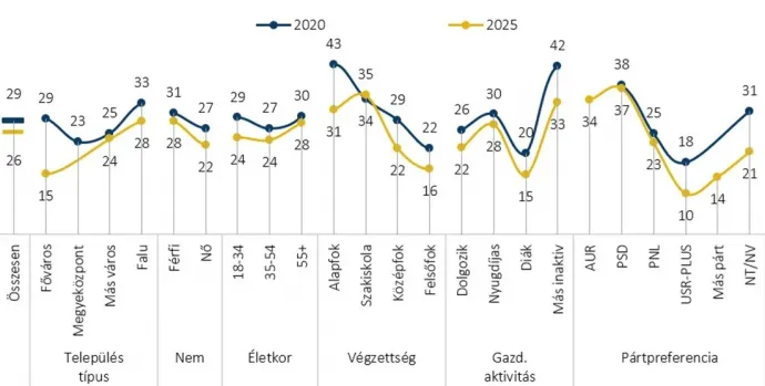 Háttérváltozók szerint hogyan változott 2020 és 2025 között azok aránya, akik egyetértenek azzal a kijelentéssel, hogy zavaró, ha magyarul beszélnek körülöttük – Forrás: SZKI és ISPMN