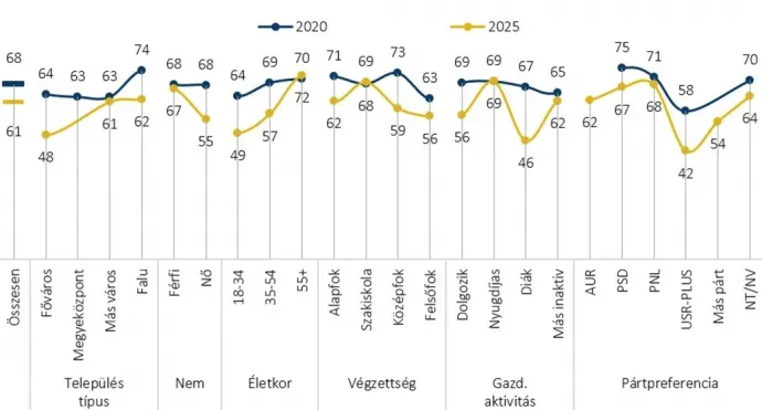 Háttérváltozók szerint hogyan változott 2020 és 2025 között azok aránya, akik egyetértenek azzal, hogy udvariatlanság, ha két magyar magyarul beszélget románok közelében – Forrás: SZKI és ISPMN