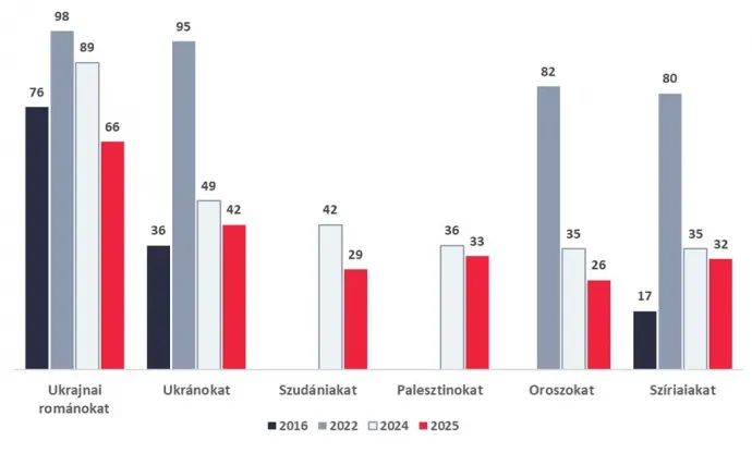 Annak változása, hogy a háború elől menekülők befogadásához miként viszonyultak a romániaiak – Forrás: SZKI és ISPMN