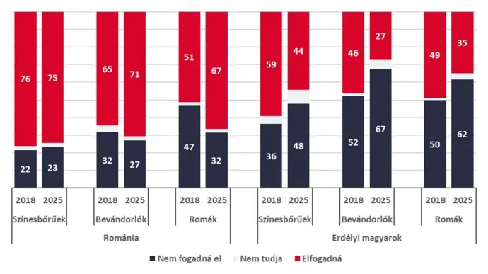 Elfogadná szomszédjának a következő csoportokat? – Forrás: SZKI és ISPMN