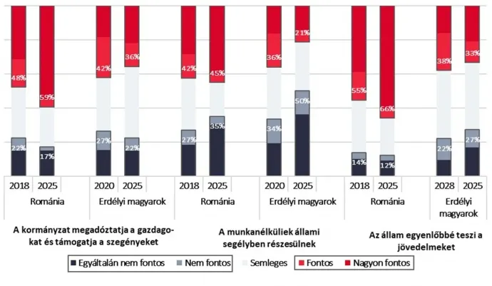 Mennyire fontos jellemzői a demokráciának az alábbiak? – Forrás: SZKI és ISPMN