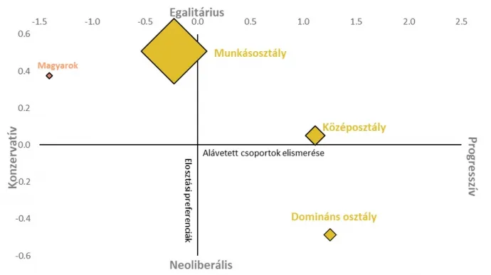 A politikai értékrend pártopció, illetve foglalkozási osztálykategóriák alapján – Forrás: SZKI és ISPMN