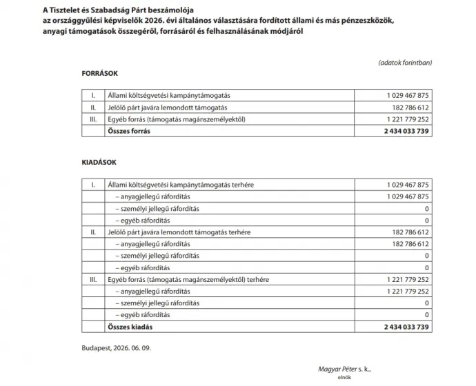 A Fidesz-KDNP és a Tisza Párt kampánybeszámolója – Forrás: Fidesz.hu és Hivatalos Értesítő