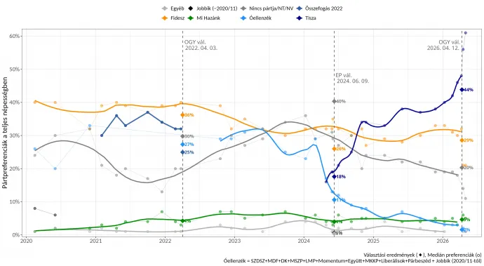 2020–2026 közötti trendek a teljes (választásra jogosult) népességben a Medián mérései alapján (● és trendvonalak), illetve a választási eredmények (◆) szintén a teljes népesség arányában kifejezve