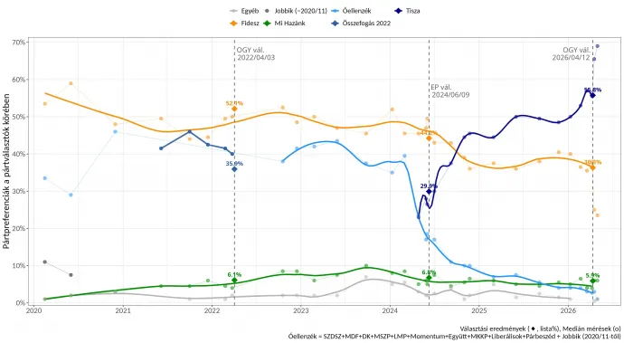 Trendek a pártválasztók között 2020–2026 („választani tudók” és a „biztos pártválasztók” kategóriák átlagával számolva)
