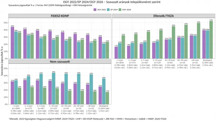 A 2024-es EP-választás eredménye településkategóriánként, az összes választó százalékában, illetve abszolút számban