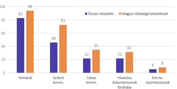 A magyar nyelvhasználati jogok érvényesülése a hivatalos nyelvhasználatban – Forrás: Bálványos Intézet
