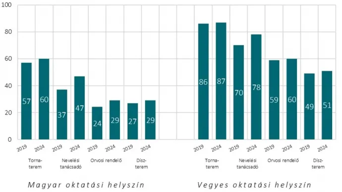 Tantermen kívüli oktatási infrastruktúra a magyar és vegyes tannyelvű iskolákban, 2019-ben és 2024-ben – Forrás: Bálványos Intézet
