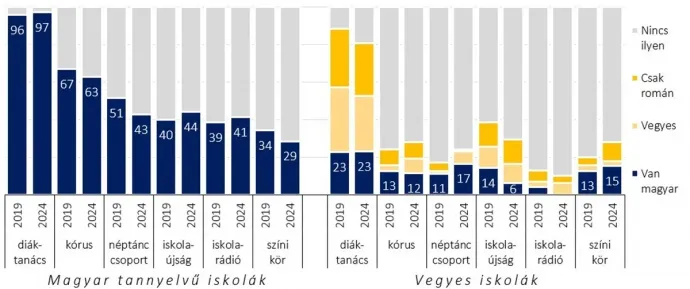 Magyar nyelven elérhető tanórán kívüli tevékenységek a magyar és a vegyes tannyelvű középiskolákban, 2019-ben és 2024-ben – Forrás: Bálványos Intézet