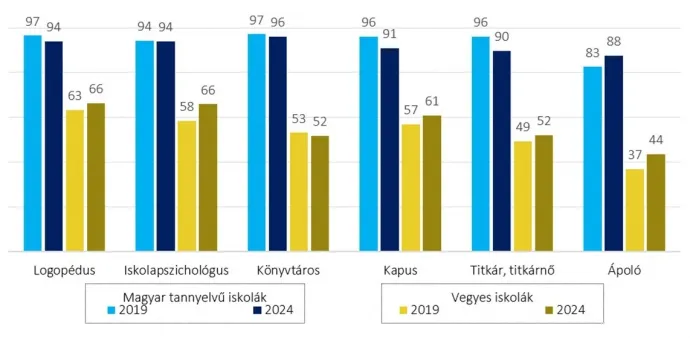 A nem oktató személyzet magyar nyelvtudása a magyar és vegyes tannyelvű iskolákban 2019-ben és 2024-ben – Forrás: Bálványos Intézet