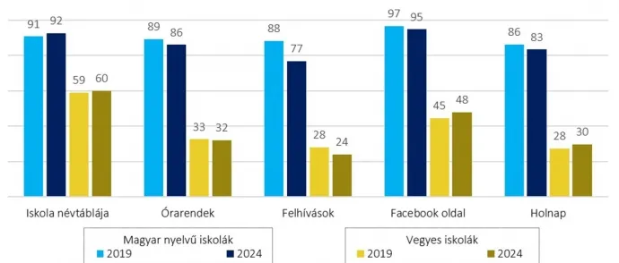 Kétnyelvű feliratok és írásbeli kommunikáció a magyar és vegyes tannyelvű iskolákban 2019-ben és 2024-ben – Forrás: Bálványos Intézet