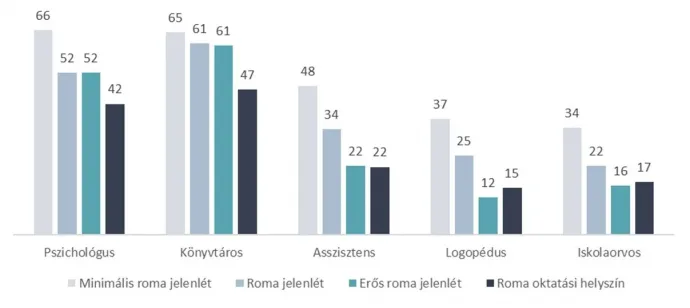 Segítő szolgáltatásokhoz való hozzáférés az oktatási helyszín típusa szerint – Forrás: Bálványos Intézet