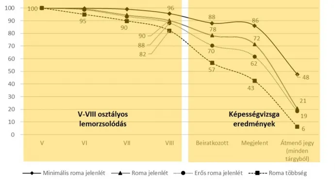 Lemorzsolódás és képességvizsga eredmények – Forrás: Bálványos Intézet