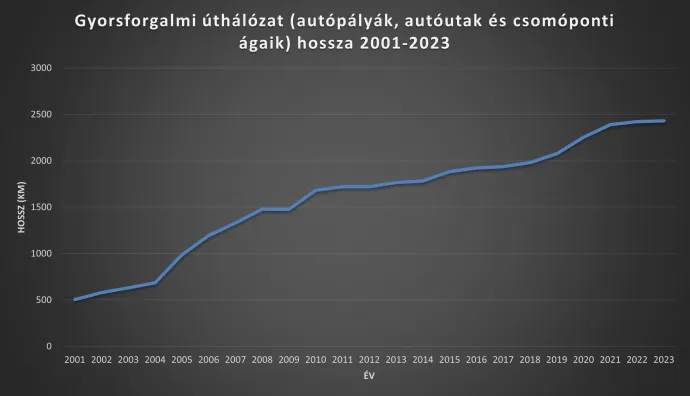 A gyorsforgalmi úthálózat bővülése a Központi Statisztikai Hivatal adatai alapján 