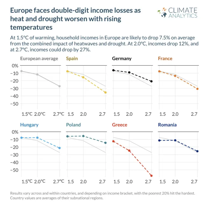 Forrás: Climate Analytics