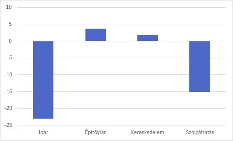A forint 2026-os erősödésének átlagos hatása a vállalati jövedelmezőségre ágazatonként (pontérték -100 és +100 közötti skálán mérve) Forrás: GKI