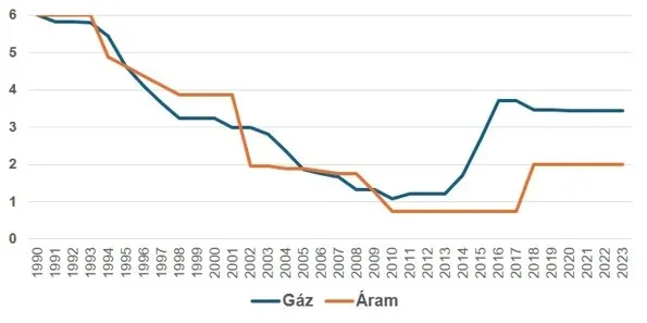 Forrás: OECD Product Market Regulation adatbázis 2023