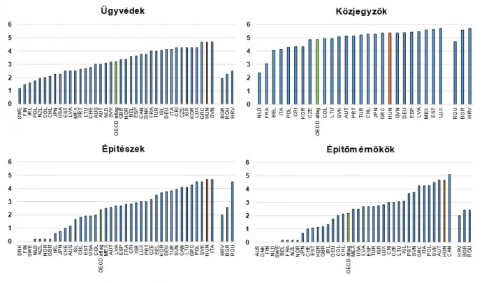Forrás: OECD Product Market Regulation adatbázis 2023. Megjegyzés: 13 OECD-országban ügyvédek látják el a közjegyzői feladatokat. Az ábra mutatja a nem OECD-, de EU-tagállam Bulgáriát, Horvátországot és Romániát is