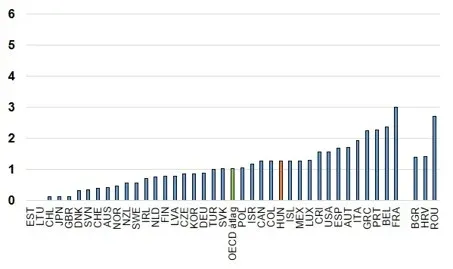 Megjegyzés: az ábra szintén mutatja a nem OECD-, de EU-tagállam Bulgáriát, Horvátországot és Romániát