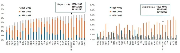 Megjegyzés: Kelet-közép-európai országok esetén az 1980–1995 periódus 1990–1992-től kezdődik