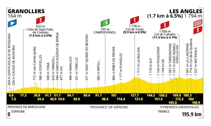 A Tour de France 3. szakaszának profilja – Forrás: letour.fr