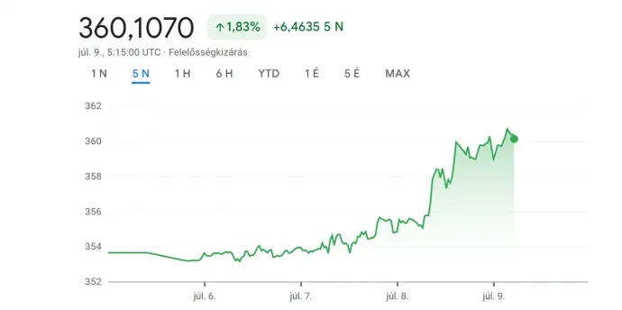 Fotó: Google Finance