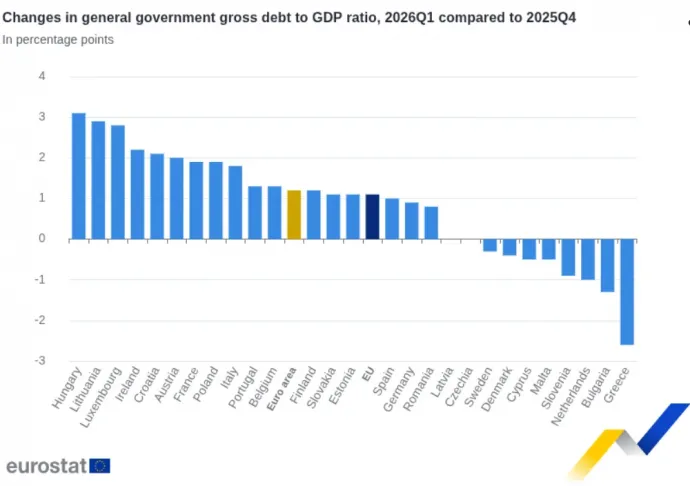 Grafika: Eurostat