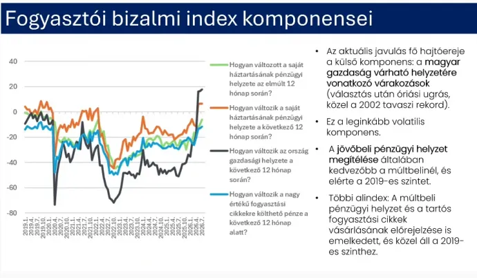 A fogyasztói bizalmi index komponensei – Forrás: GKI