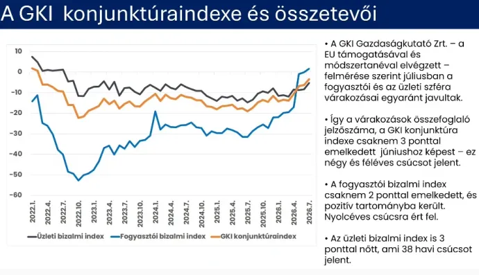 A GKI konjunktúraindexe és annak összetevői – Forrás: GKI