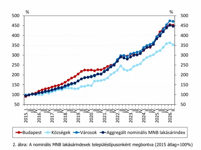 Forrás: MNB Lakásárindex