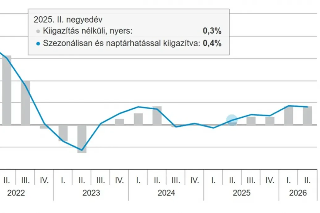 KSH: 1,7 százalékkal nőtt a GDP a második negyedévben