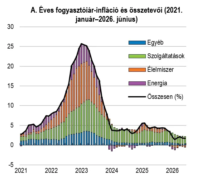 Infláció Magyarországon (2021–2026) – Forrás: OECD Economic Surveys: Hungary 2026 1.4-es ábrája alapján