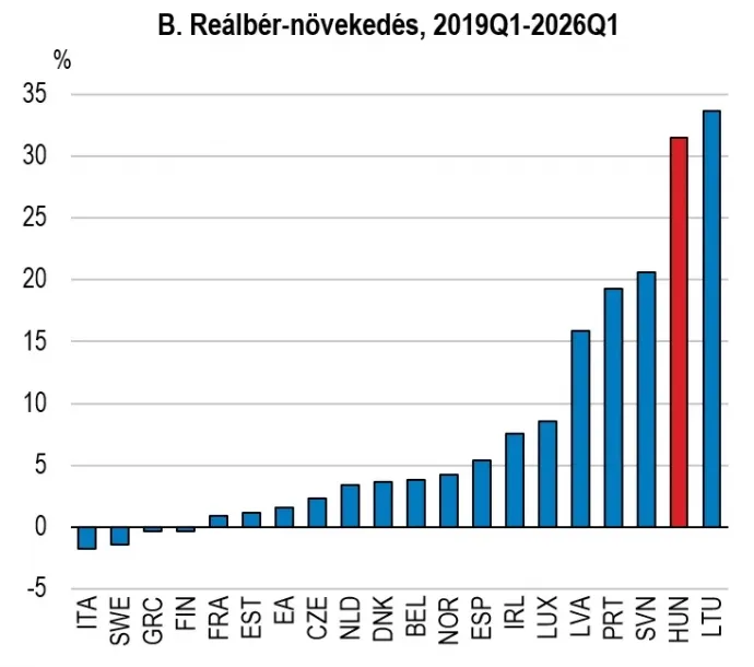 Reálbér-növekedés nemzetközi összehasonlításban – Forrás: OECD Economic Surveys: Hungary 2026 1.7-es ábrája alapján