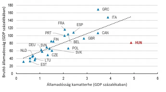 Államadósság kamatterhe nemzetközi összehasonlításban – Forrás: OECD Economic Surveys: Hungary 2026, 1. 17-es ábrája alapján. Az ábra nem a maastrichti államadósság definícióját használja