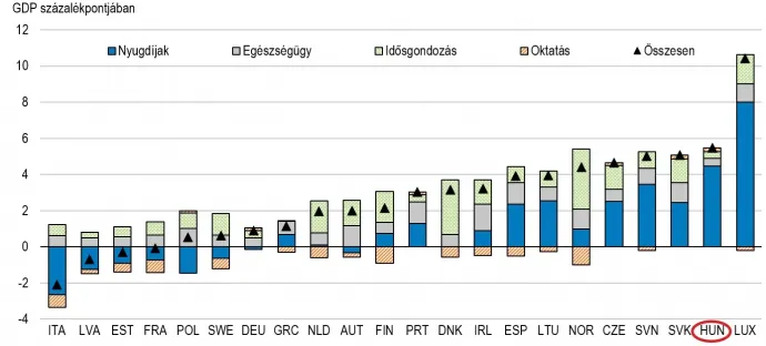 Az öregedéssel kapcsolatos közkiadások várható változása 2025 és 2070 között – Forrás: OECD Economic Surveys: Hungary 2026, 1.18-as ábrája alapján