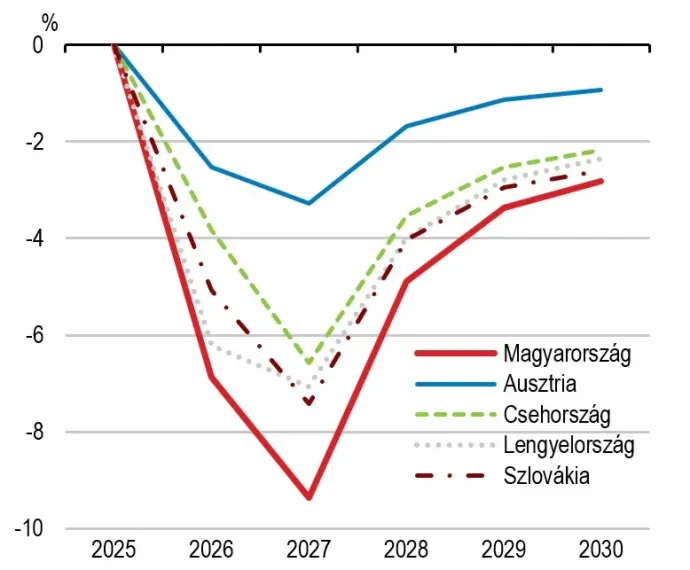 A természeti katasztrófák teljes GDP hatása – Forrás: OECD Economic Surveys: Hungary 2026 2.6-os ábrája alapján // Megjegyzés: A B panel a „Disasters & Policy Stagnation” forgatókönyv és az alappálya közötti GDP-különbséget mutatja egy 2026-os aszályt, majd egy 2027-es folyami árvizet feltételezve