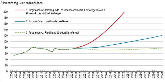 Államadósság-pályák szimulációja 2070-ig (államadósság GDP százalékában) – Forrás: OECD Economic Surveys: Hungary 2026 1.20-as ábrája alapján