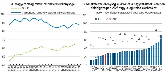 Forrás: Az OECD Economic Surveys: Hungary 2026 4.2-es ábrája alapján