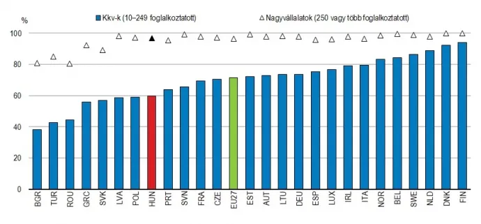 Forrás: Az OECD Economic Surveys: Hungary 2026 4.12-es ábrája alapján