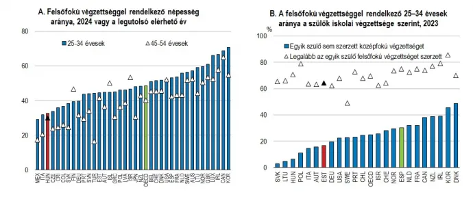 Forrás: Az OECD Economic Surveys: Hungary 2026 3.10-es és 3.11-es ábrája alapján