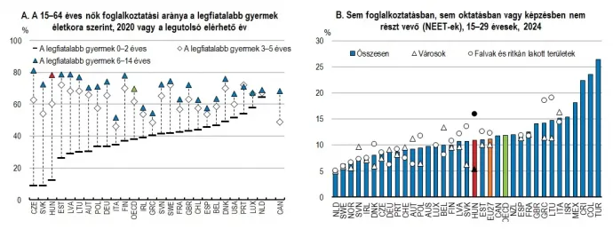 Forrás: Az OECD Economic Surveys: Hungary 2026 3.3-as és 3.8-as ábrája alapján