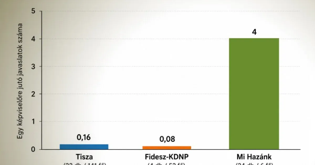 A Mi Hazánk szeletelt statisztikái: Egy képviselőre jutó indítványokban verhetetlenek