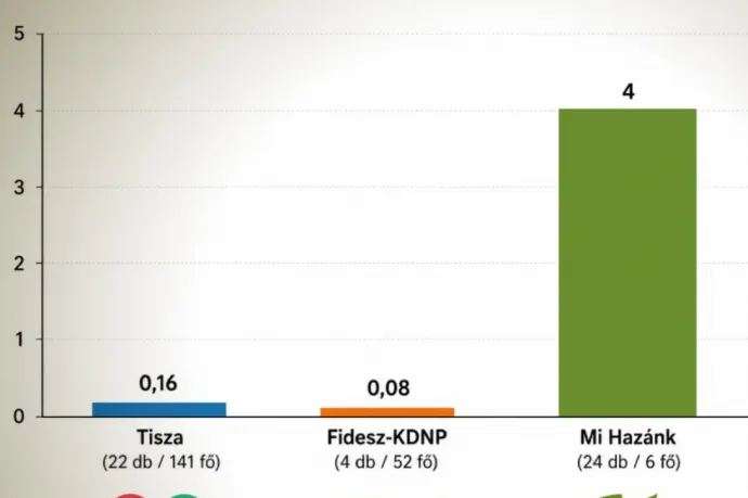 Olyan adatot talált a Mi Hazánk, amiben köröket vernek a Tiszára és a Fideszre, csak az egésznek semmi értelme