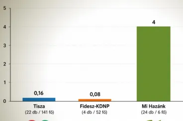 Olyan adatot talált a Mi Hazánk, amiben köröket vernek a Tiszára és a Fideszre, csak az egésznek semmi értelme